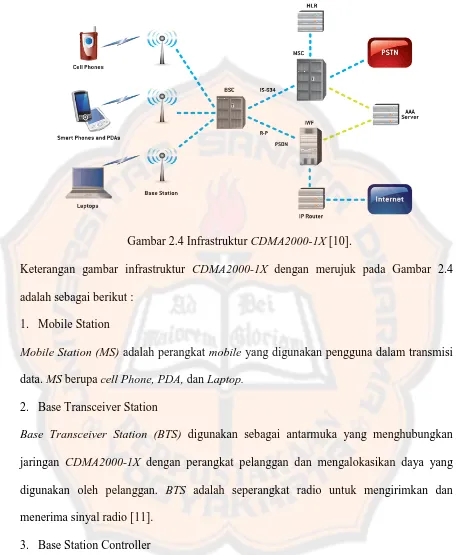Gambar 2.4 Infrastruktur CDMA2000-1X [10]. 