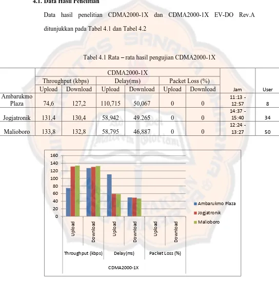 Tabel 4.1 Rata – rata hasil pengujian CDMA2000-1X 