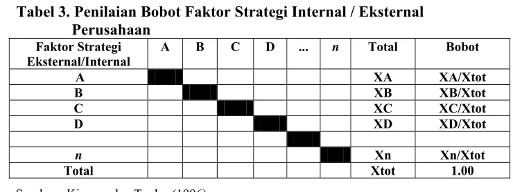Tabel 4. Matriks Faktor Strategi Internal 