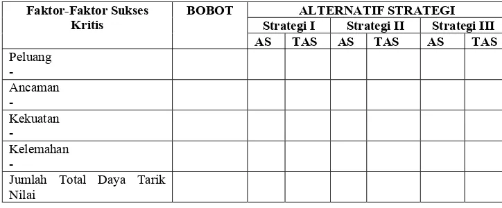 Tabel 8. QSPM (Quantitative Strategic Planning Matriks) 