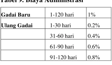 Tabel 9. Biaya Administrasi 