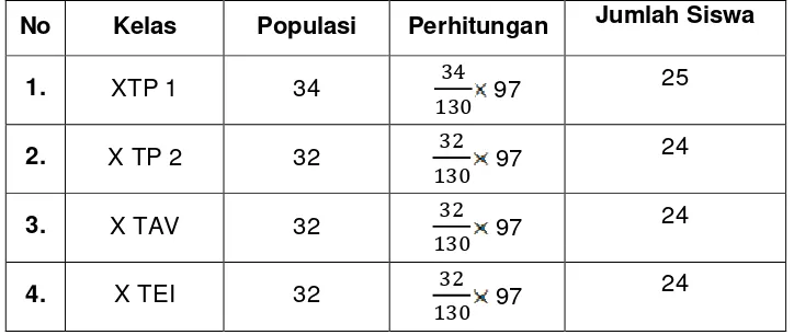 Tabel 1. Distribusi jumlah populasi dan sampel 