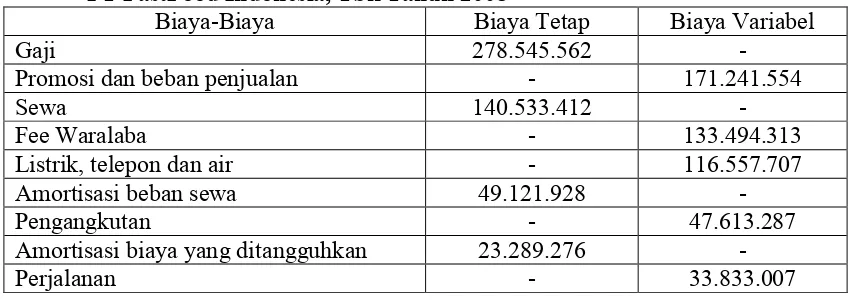 Tabel 4.Biaya Operasional Setelah Pemisahan Biaya Tetap dan Biaya Variabel PT FastFood Indonesia, Tbk Tahun 2008 Biaya-Biaya Biaya Tetap Biaya Variabel 