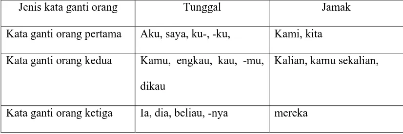 Tabel 1: Jenis kata ganti orang 