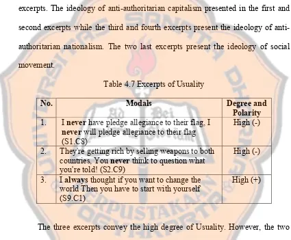 Table 4.7 Excerpts of Usuality 