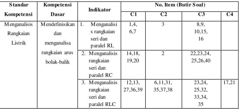 Tabel 3.2 Kisi-kisi instrumen kognitif 