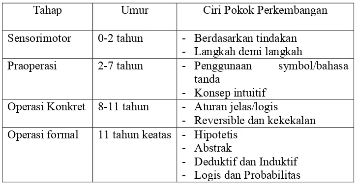 Tabel 1. Perkembangan Kognitif menurut Piaget dalam Paul  