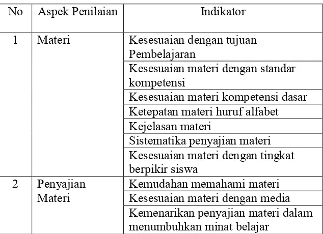 Tabel 6. Kisi-kisi instrumen ahli media 