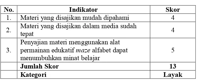 Tabel 11. Data Hasil Penilaian Aspek Penyajian Materi oleh Dosen  