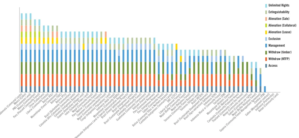 FIGURE 4:  The set of recognized rights in each regime analyzed in this study