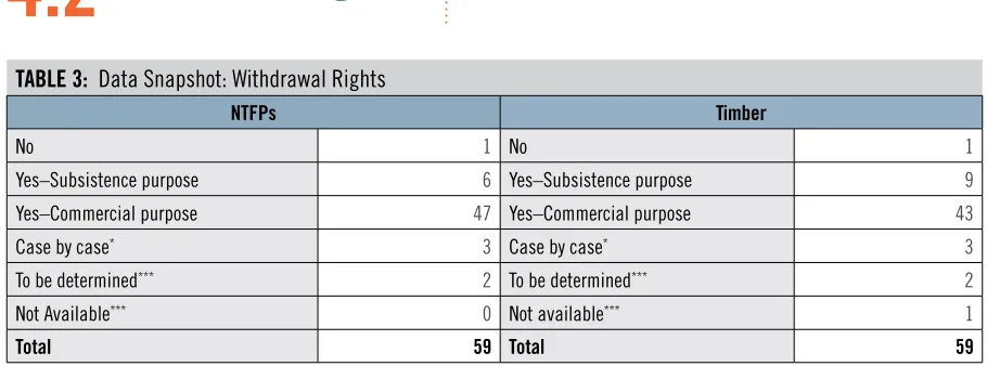 TABLE 2:  Data Snapshot: Access Rights