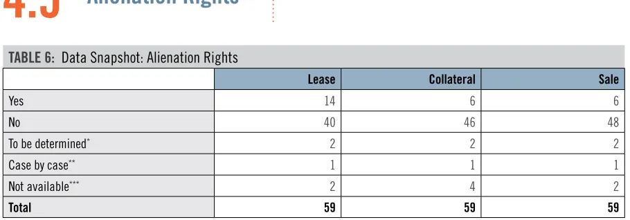 TABLE 6:  Data Snapshot: Alienation Rights