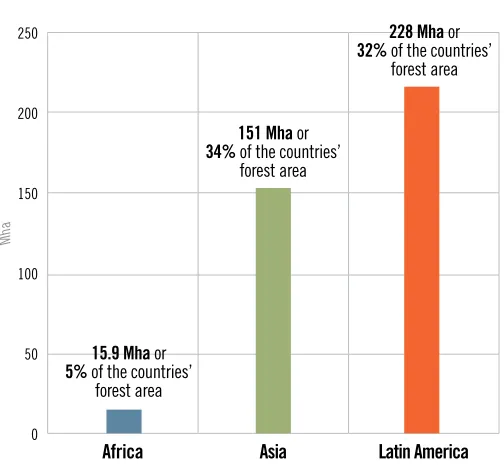 FIGURE 5:   Area under each tenure regime in this study,  by region, 2012