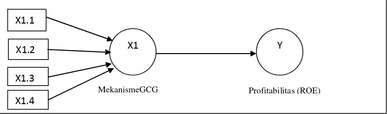 Gambar 3.1. Kerangka Konsep (Mekanisme GCG terhadap Profitabilitas) 
