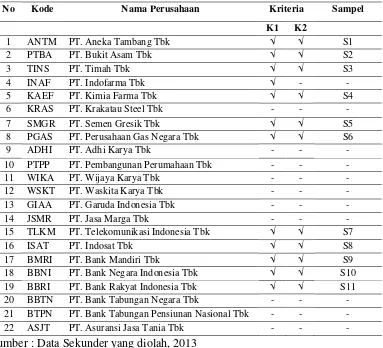 Tabel 4.1. Daftar Populasi dan Sampel Perusahaan BUMN Indonesia yang terdaftar di Bursa Efek Indonesia 