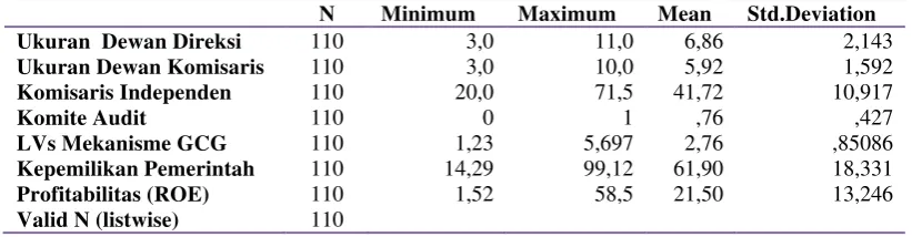 Tabel 5.1. Hasil Deskripsi Variabel Penelitian 