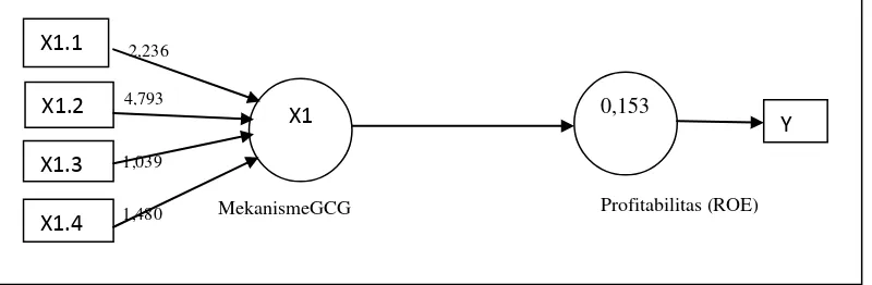 Gambar 5.1. Path Diagram Konstruk (Mekanisme GCG terhadap Profitabilitas - ROE) 