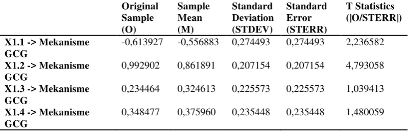Tabel 5.2. Outer Weights (Mean, STDEV, T-Values) 