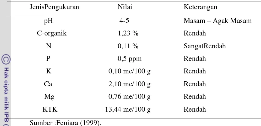 Tabel 1. HasilAnalisisSifat Kimia Tanah Latosol. 