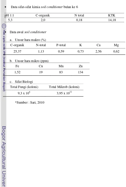 Tabel Lampiran 3. Data awal soil conditioner dan data sifat-sifat kimia soil conditioner bulan ke 6 