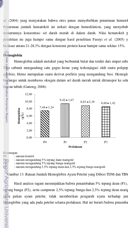 Gambar 13. Rataan Jumlah Hemoglobin Ayam Petelur yang Diberi TDM dan TBM 