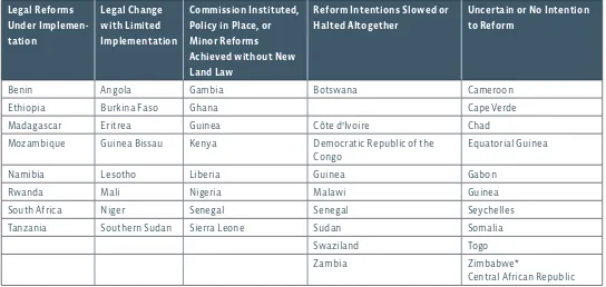 TABLE 2: STATUS OF LAND REFORMS, MID 2011 