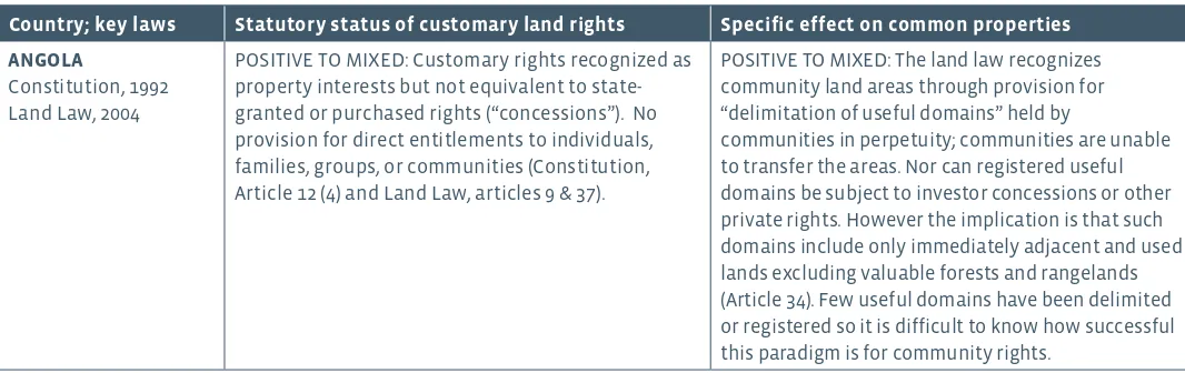TABLE 1: THE LEGAL STATUS OF CUSTOMARY LAND RIGHTS TODAY1
