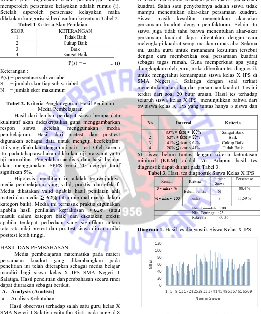 Tabel 2. Kriteria Pengkategorian Hasil Penilaian Media Pembelajaran 