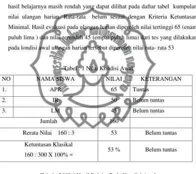 Tabel : 2 Nilai Hasil Belajar Pada Kondisi Awal 