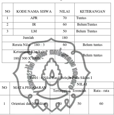 Tabel : 3 Nilai Ulangan Pada Siklus I 