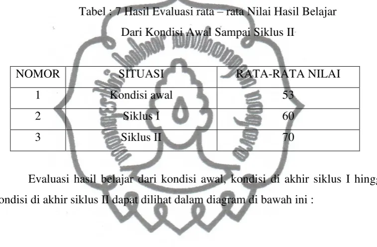 Tabel : 7 Hasil Evaluasi rata – rata Nilai Hasil Belajar 