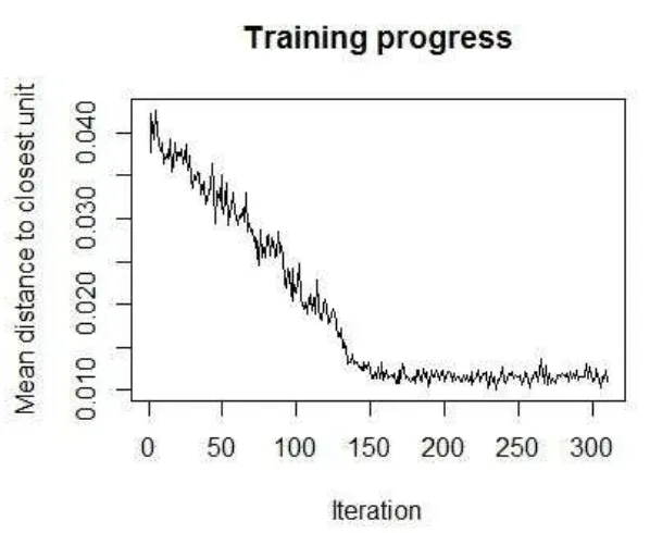 Gambar 6. Grafik training progress 