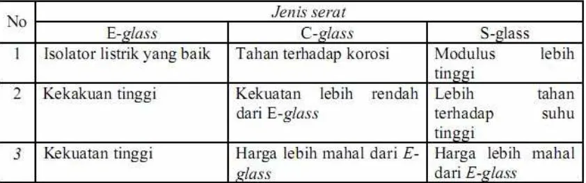 Tabel 2.1. Sifat-sifat serat gelas (Nugroho, 2007) 