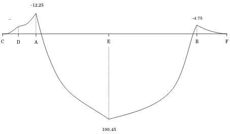 Gambar 3.4. Bending Moment Diagram  