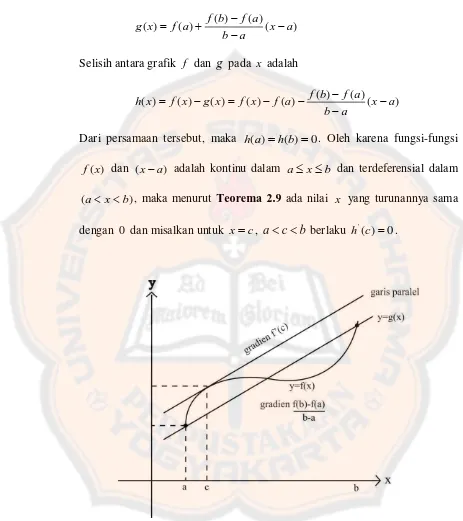 Gambar 2.2 Teorema Nilai Rata-Rata 