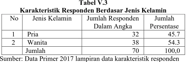 Tabel V.3 Karakteristik Responden Berdasar Jenis Kelamin 