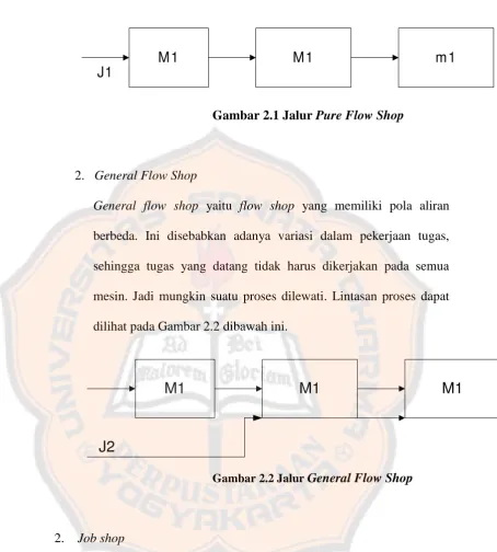 Gambar 2.1 Jalur Pure Flow Shop 