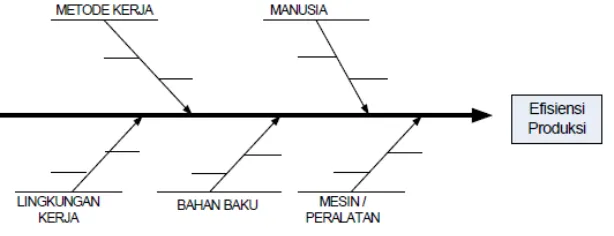 Gambar 3.2. Diagram Sebab Akibat (Cause and Effect Diagram) 