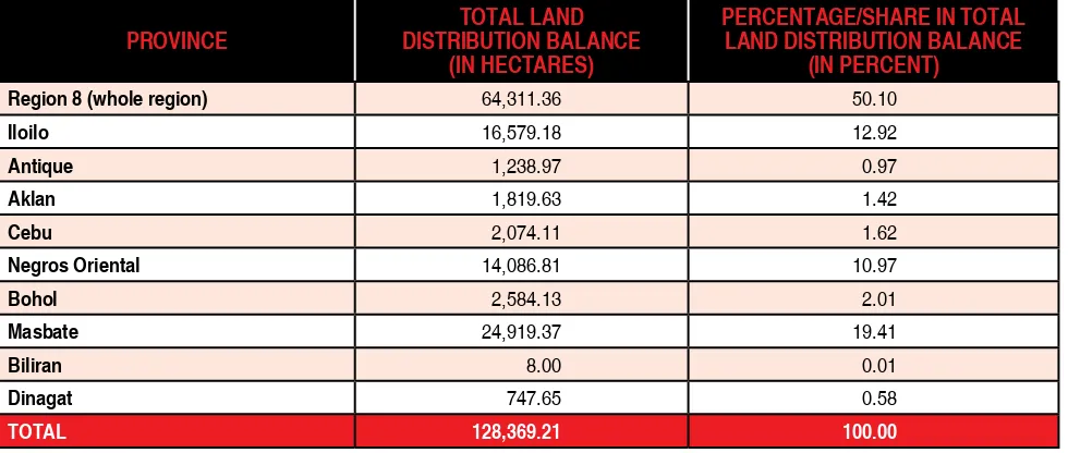 Table 1: Land Distribution Balance in Yolanda-Affected Provinces (in hectares)