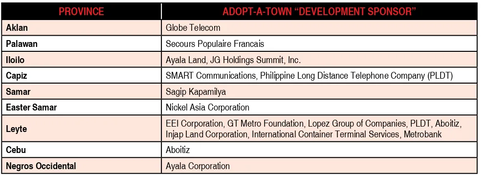 Table 2: Adopt-a-Town Development Sponsors