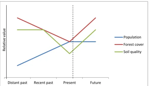 Figure 5: Fictitious example of a trend line graph of population, forest cover, and soil  quality over time 