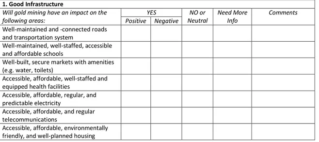 Table 7: Excerpt adapted from the Tanchara community wellbeing impact assessment worksheet  1