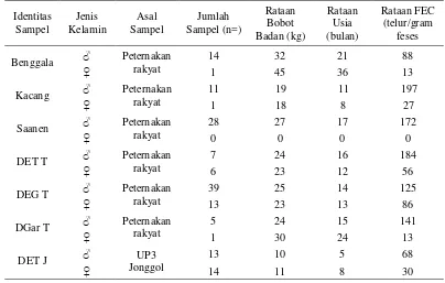 Gambar 3 Grafik hubungan antara FEC dengan umur pada beberapa bangsa (A) kambing dan (B)        