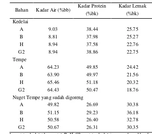Tabel 11. Perbandingan data kadar air, protein, dan lemak kedelai, tempe, dan nuget 