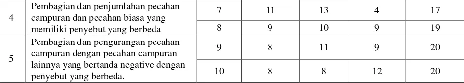 Tabel 3 Analisis Berdasarkan Variasi Kesalahan 