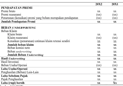 Tabel 2.3. PT. Asuransi ABC Laporan Laba Rugi untuk Tahun yang Berakhir pada Tanggal 31 Desember 20X2 dan 20X1  