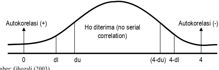 Gambar 4.1. Diagram Durbin – Watson 