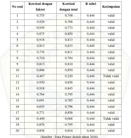 Tabel 3.2  Hasil uji validitas instrumen 