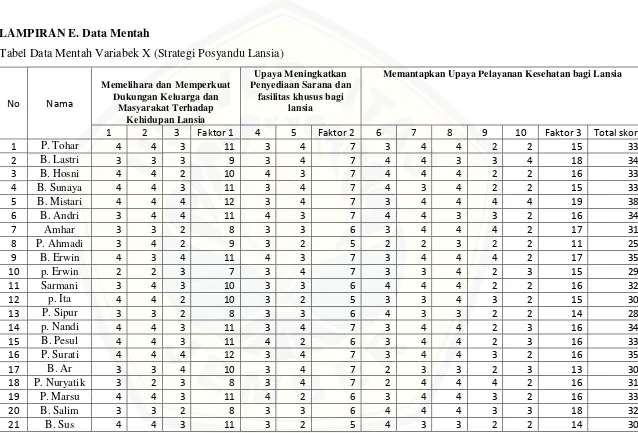 Tabel Data Mentah Variabek X (Strategi Posyandu Lansia) 