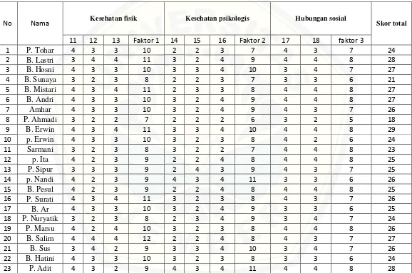 Tabel Data Mentah Variabel Y (kualitas hidup) 